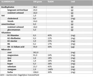 Voedingswaarde van Teffslankmik van Slankbrood