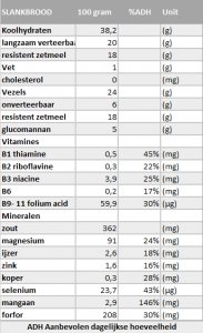 Voedingswaarde van Slankbrood